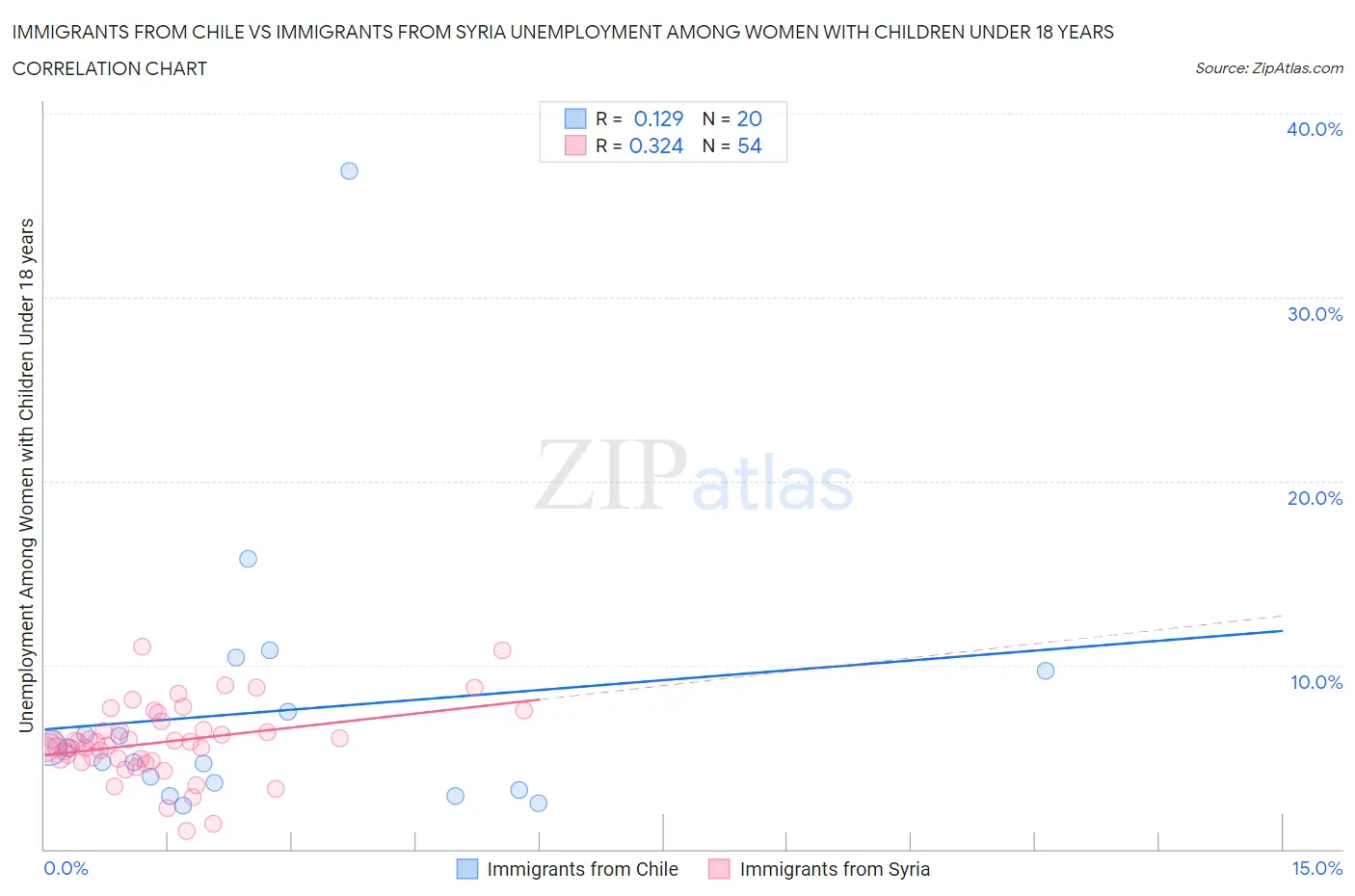 Immigrants from Chile vs Immigrants from Syria Unemployment Among Women with Children Under 18 years