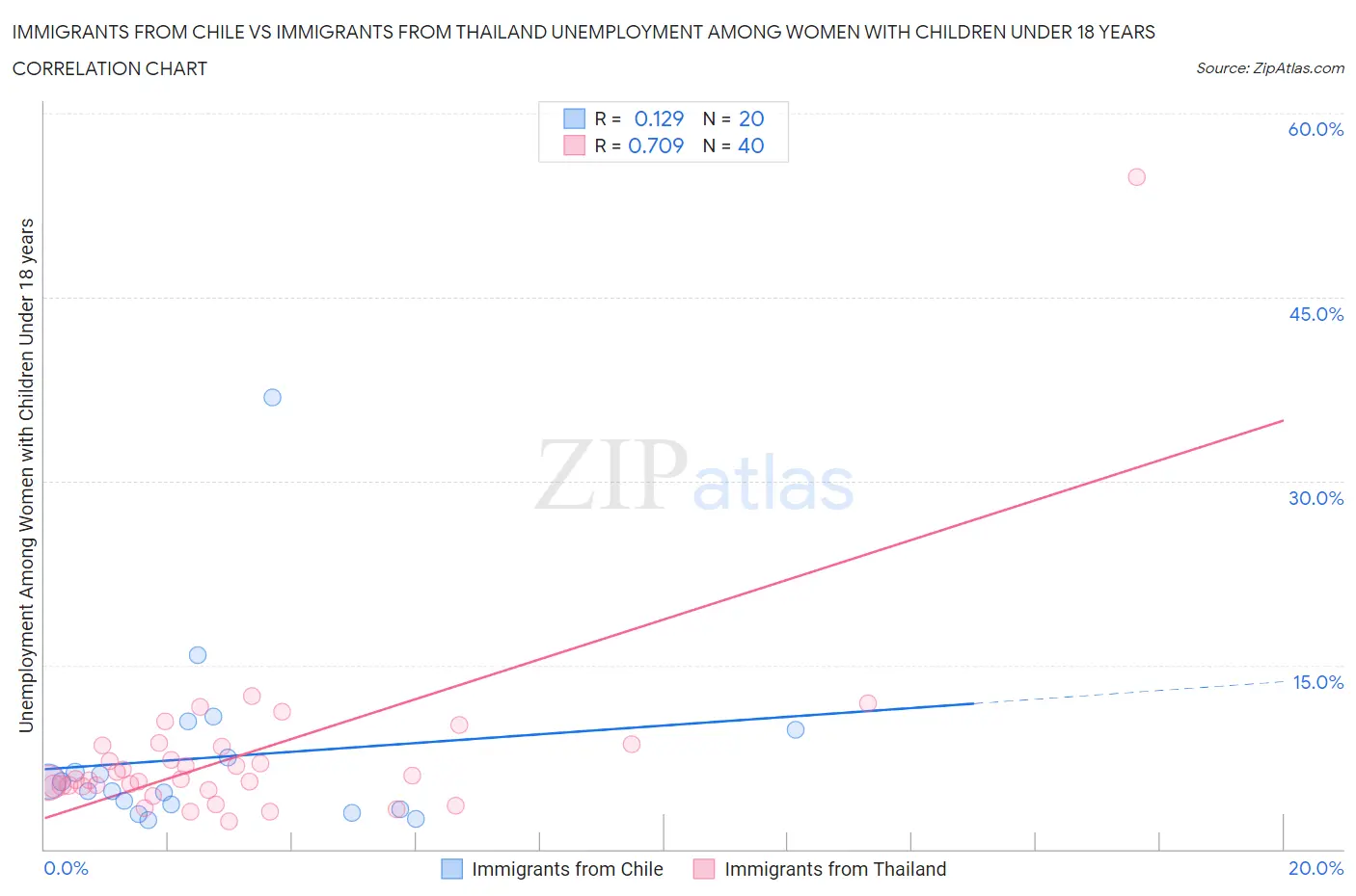 Immigrants from Chile vs Immigrants from Thailand Unemployment Among Women with Children Under 18 years