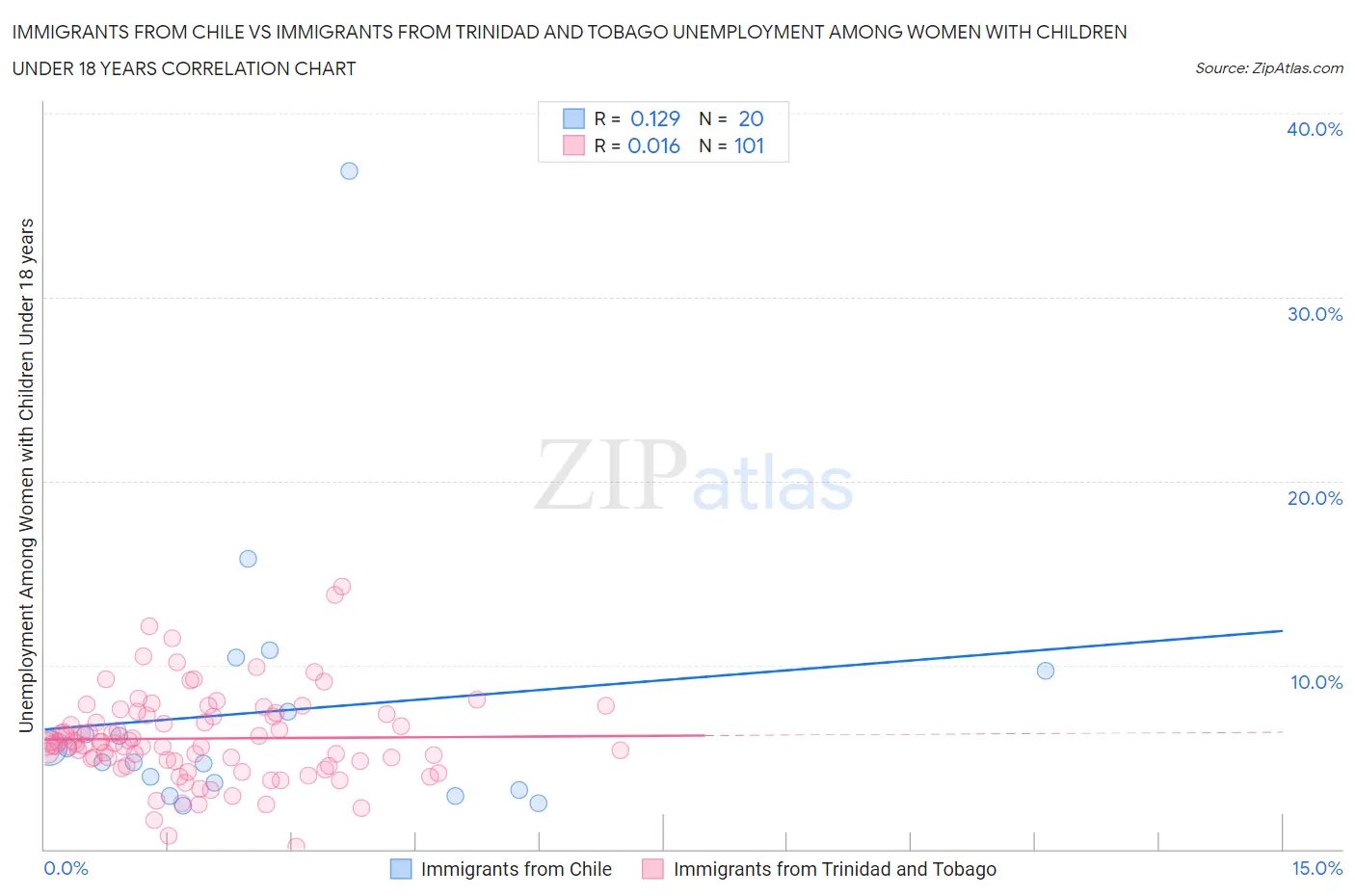 Immigrants from Chile vs Immigrants from Trinidad and Tobago Unemployment Among Women with Children Under 18 years