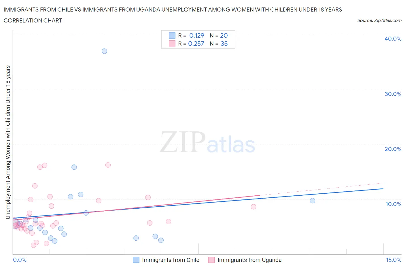 Immigrants from Chile vs Immigrants from Uganda Unemployment Among Women with Children Under 18 years