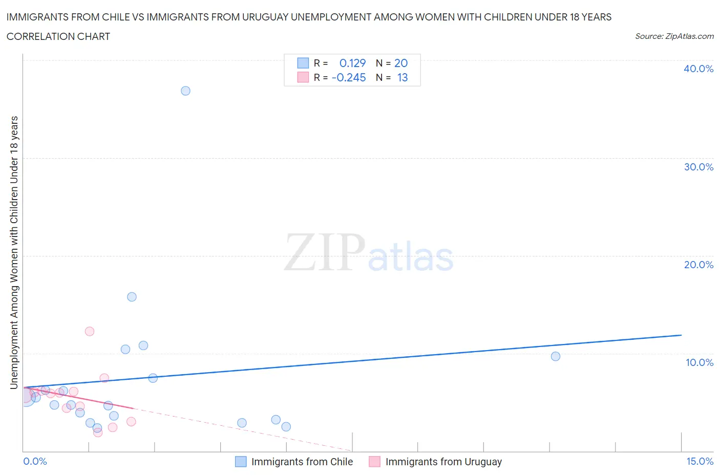 Immigrants from Chile vs Immigrants from Uruguay Unemployment Among Women with Children Under 18 years