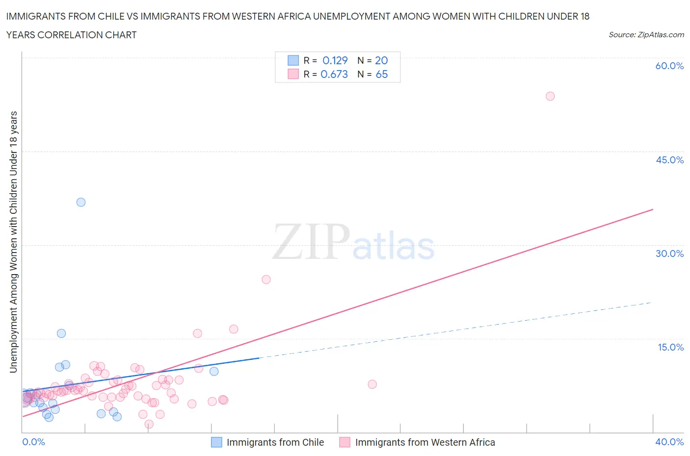 Immigrants from Chile vs Immigrants from Western Africa Unemployment Among Women with Children Under 18 years