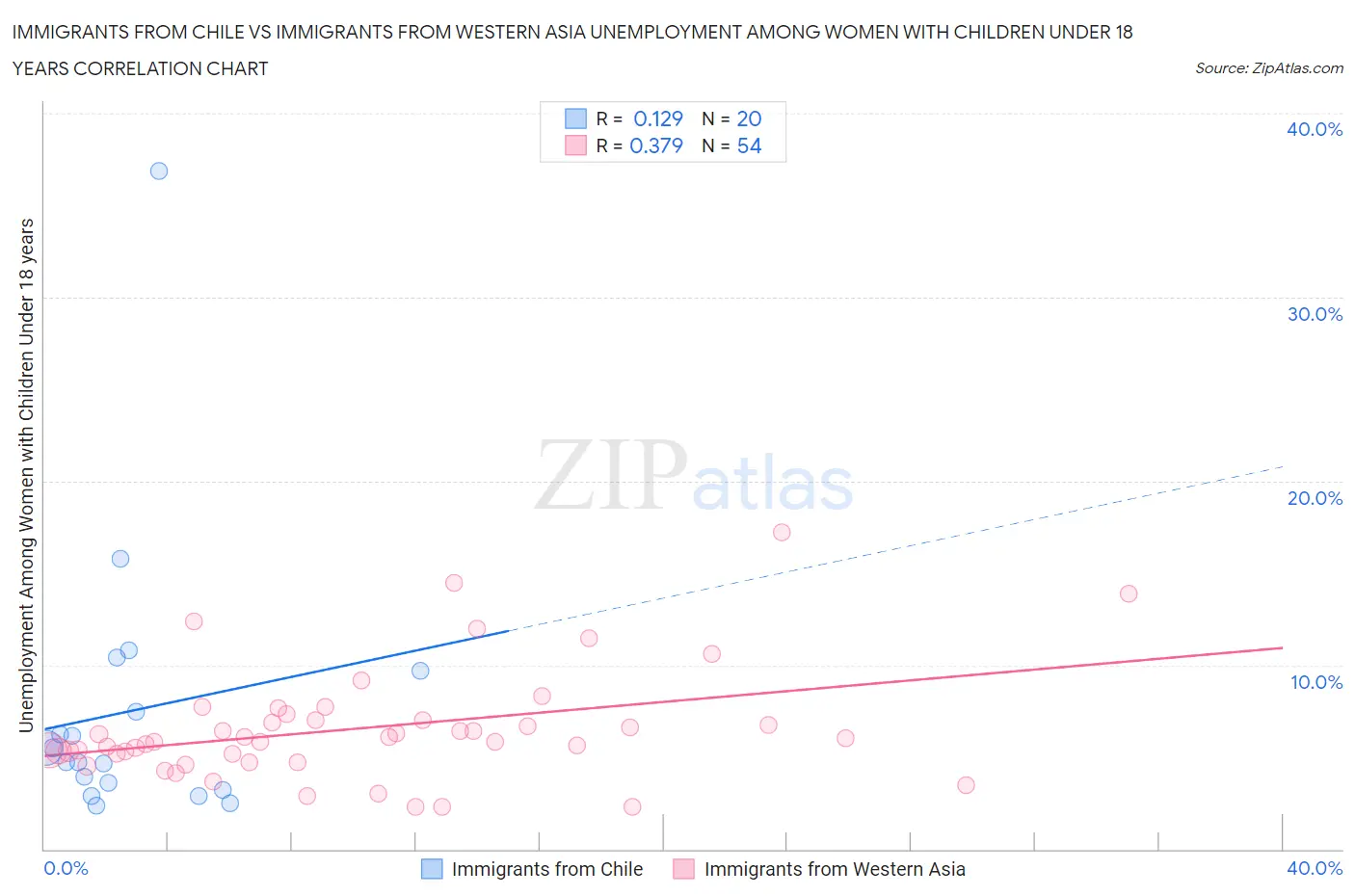 Immigrants from Chile vs Immigrants from Western Asia Unemployment Among Women with Children Under 18 years