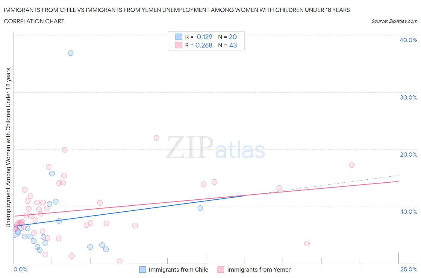 Immigrants from Chile vs Immigrants from Yemen Unemployment Among Women with Children Under 18 years
