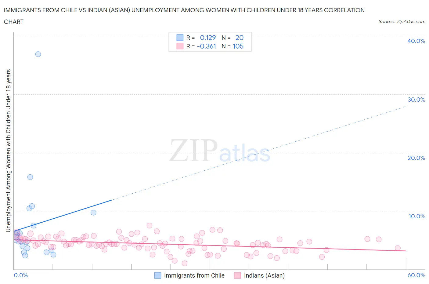 Immigrants from Chile vs Indian (Asian) Unemployment Among Women with Children Under 18 years