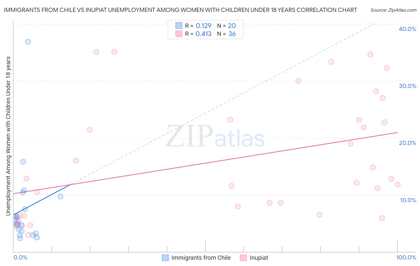 Immigrants from Chile vs Inupiat Unemployment Among Women with Children Under 18 years