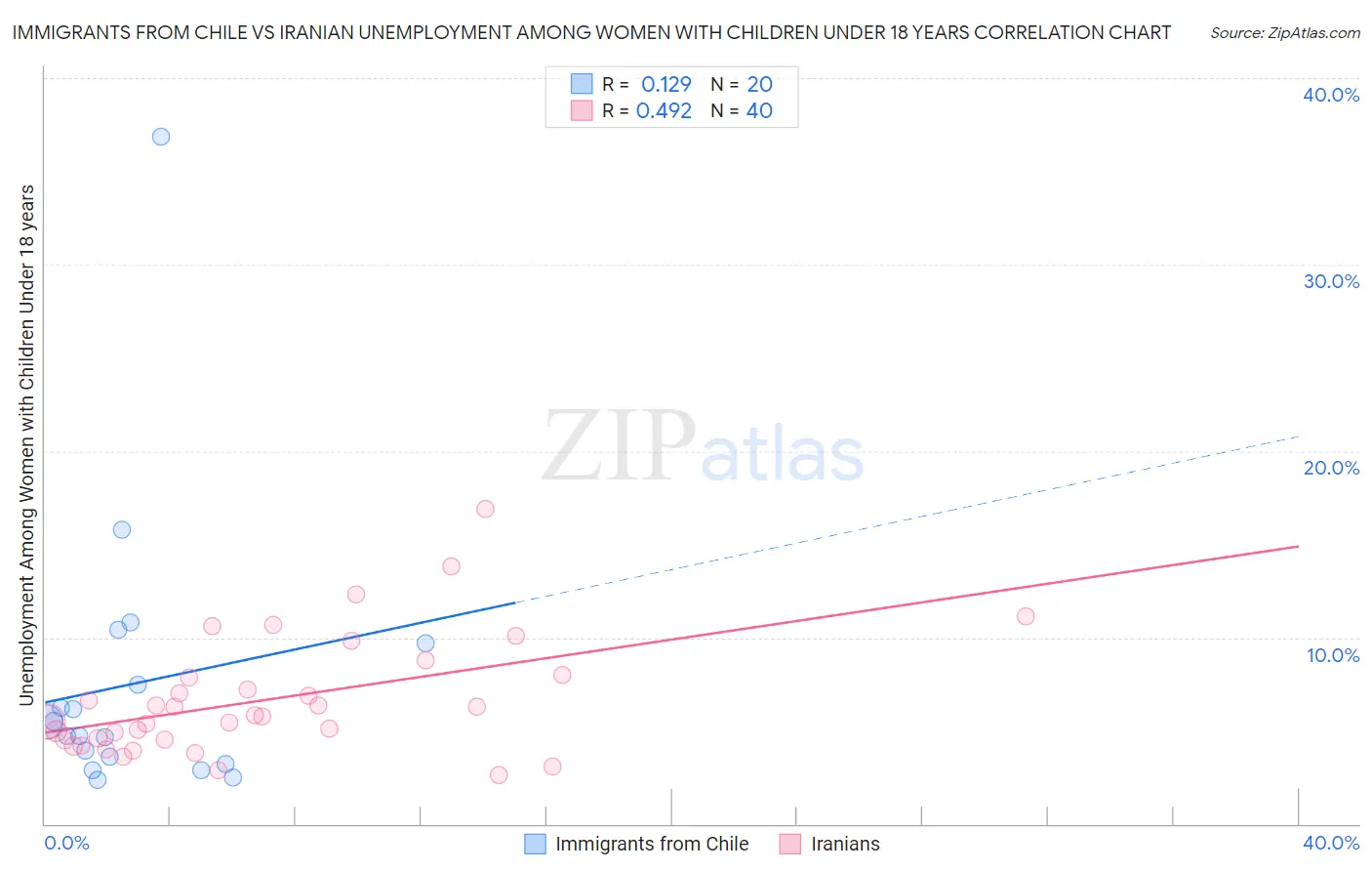 Immigrants from Chile vs Iranian Unemployment Among Women with Children Under 18 years