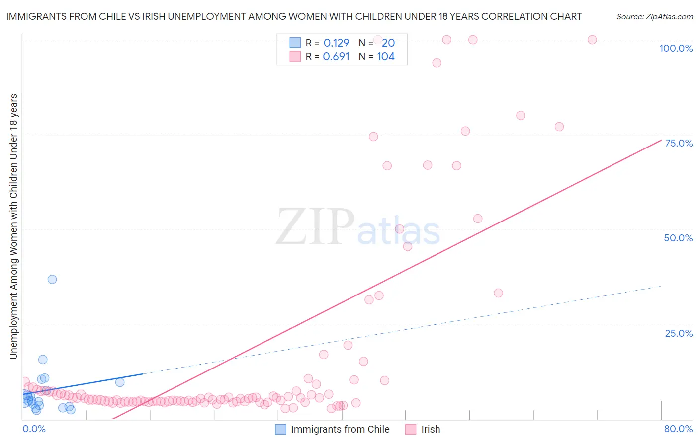 Immigrants from Chile vs Irish Unemployment Among Women with Children Under 18 years