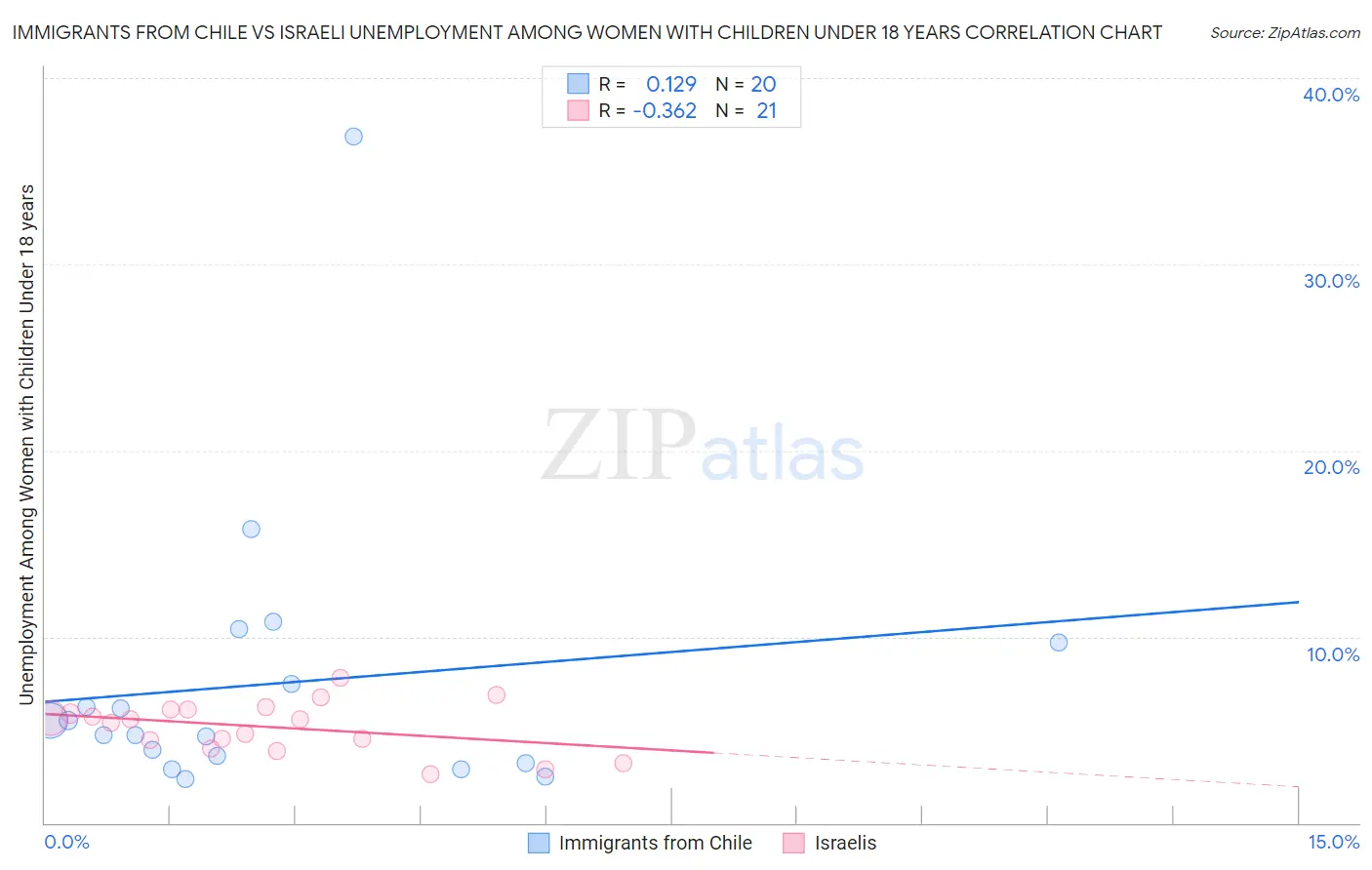 Immigrants from Chile vs Israeli Unemployment Among Women with Children Under 18 years