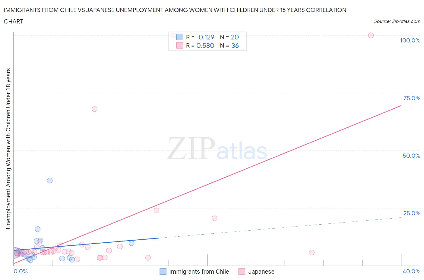 Immigrants from Chile vs Japanese Unemployment Among Women with Children Under 18 years