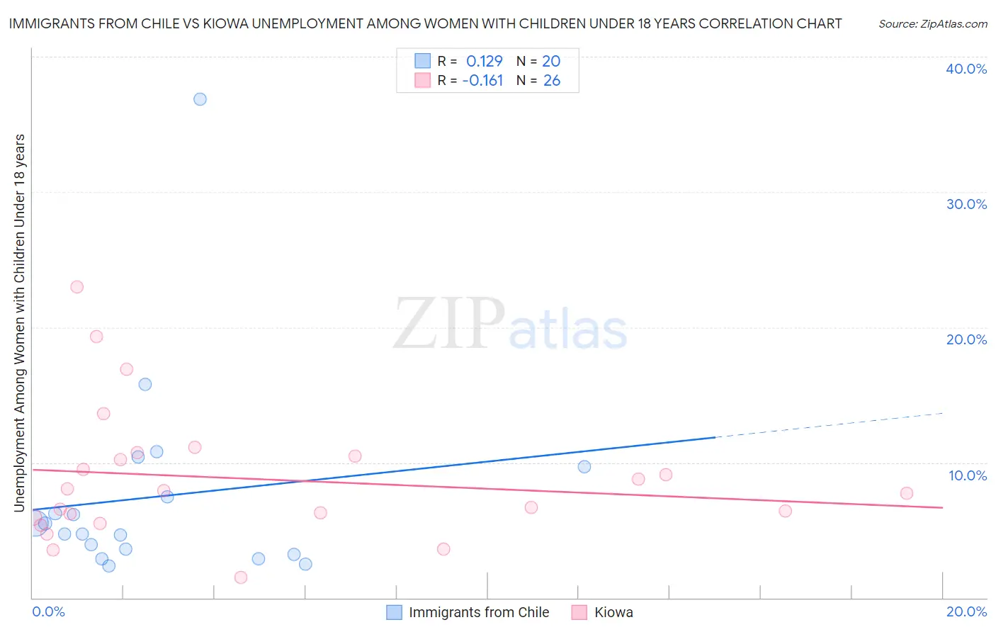 Immigrants from Chile vs Kiowa Unemployment Among Women with Children Under 18 years