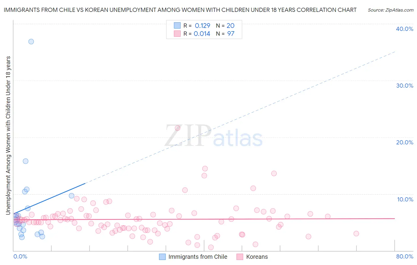 Immigrants from Chile vs Korean Unemployment Among Women with Children Under 18 years