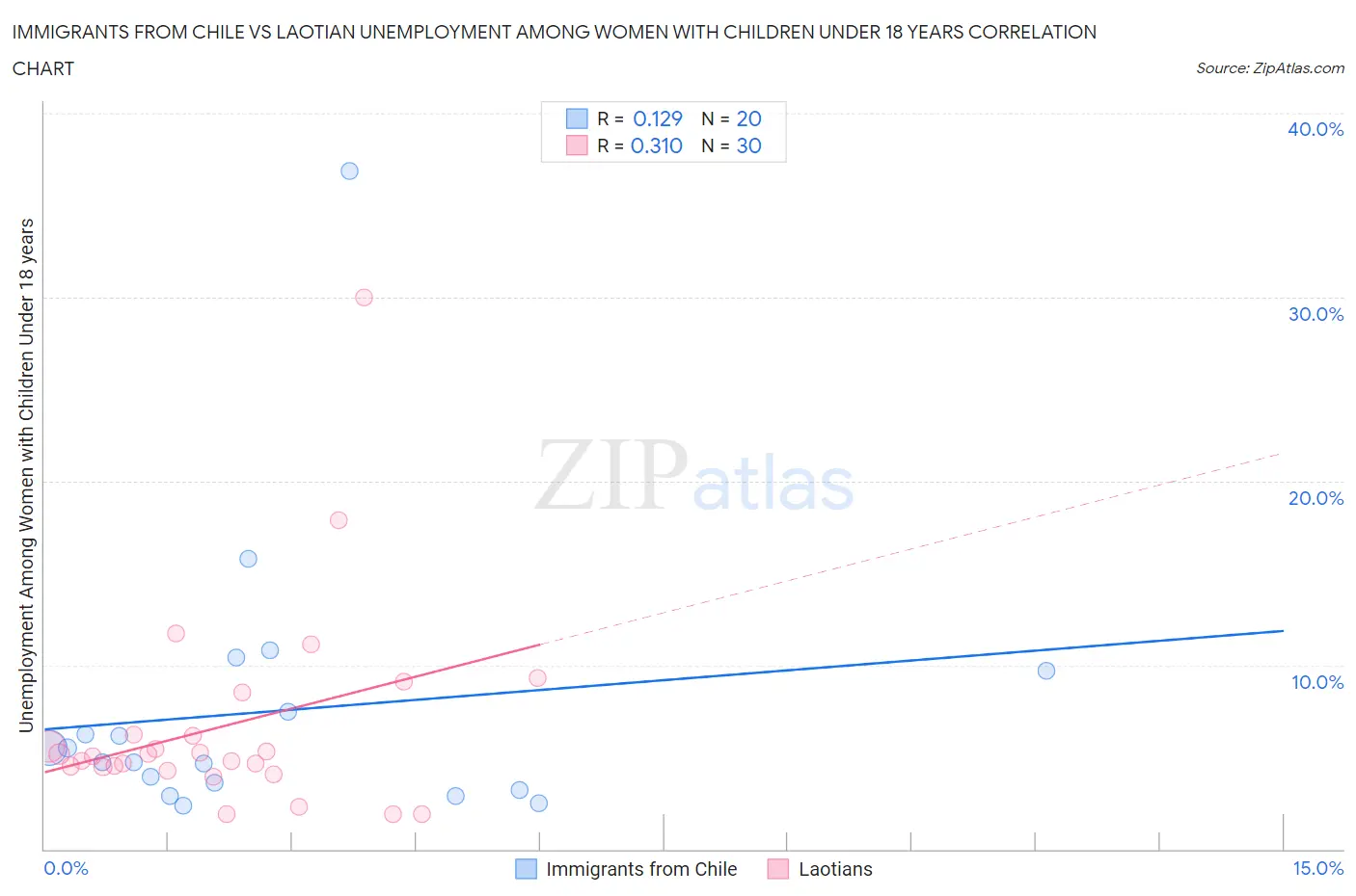 Immigrants from Chile vs Laotian Unemployment Among Women with Children Under 18 years