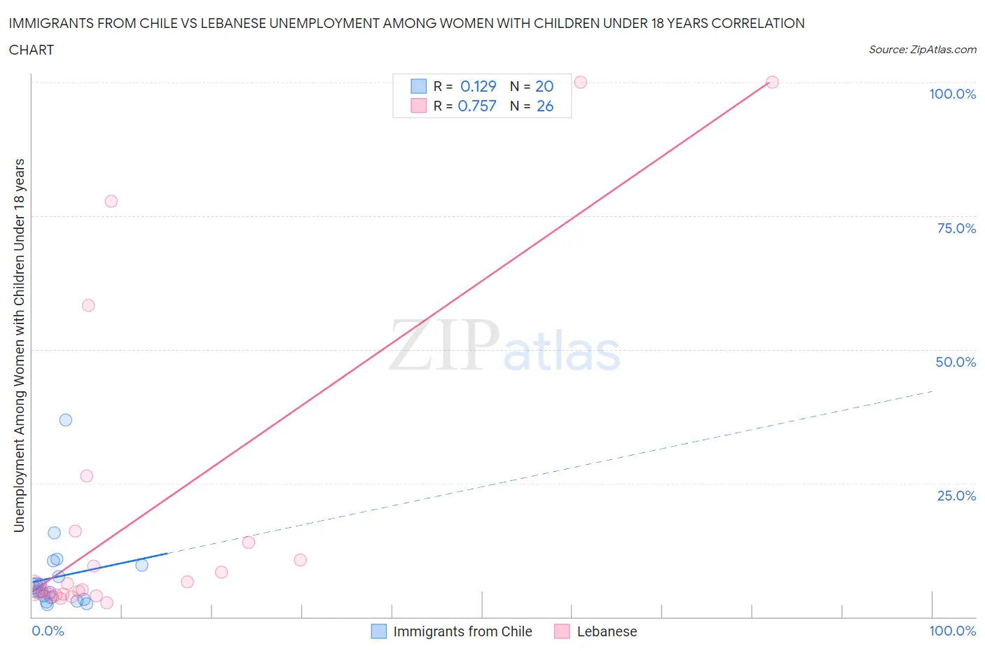 Immigrants from Chile vs Lebanese Unemployment Among Women with Children Under 18 years