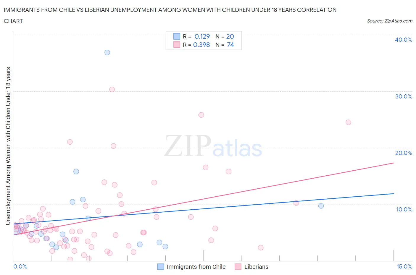 Immigrants from Chile vs Liberian Unemployment Among Women with Children Under 18 years