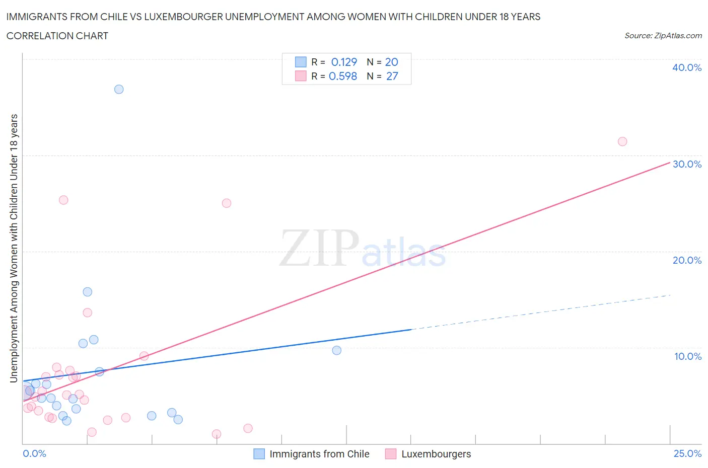 Immigrants from Chile vs Luxembourger Unemployment Among Women with Children Under 18 years