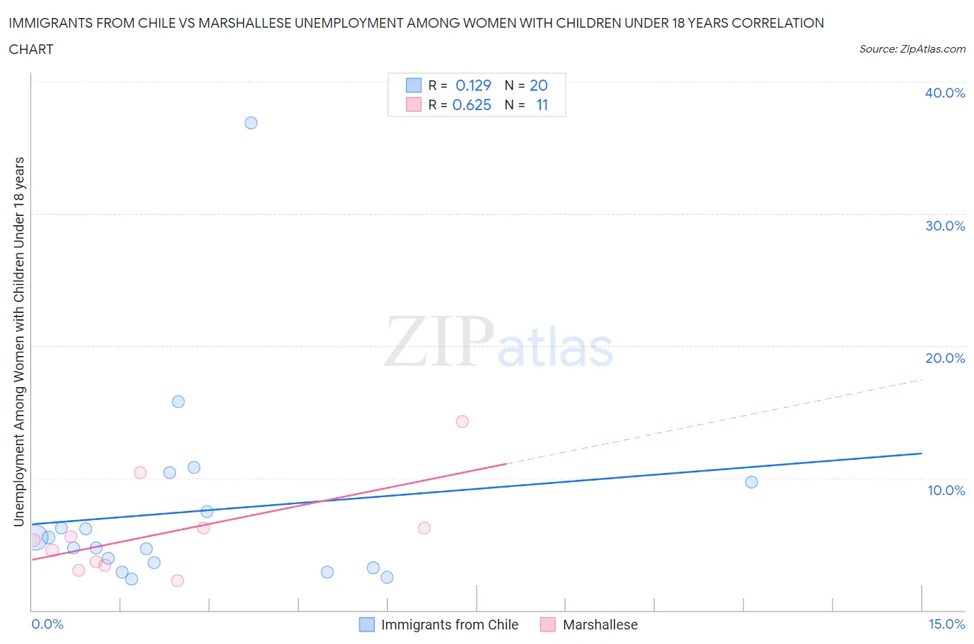 Immigrants from Chile vs Marshallese Unemployment Among Women with Children Under 18 years
