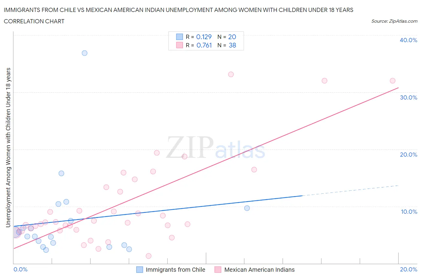 Immigrants from Chile vs Mexican American Indian Unemployment Among Women with Children Under 18 years