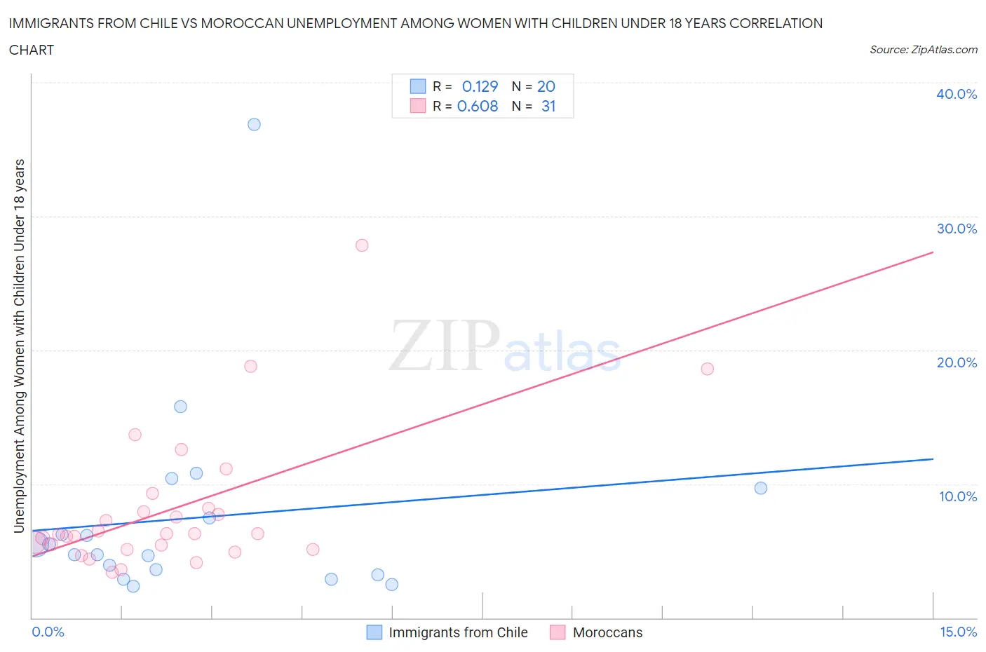 Immigrants from Chile vs Moroccan Unemployment Among Women with Children Under 18 years