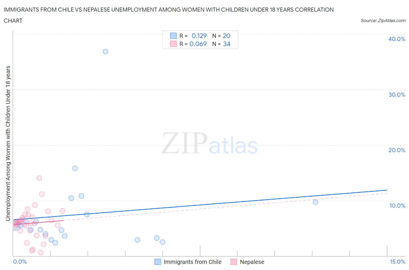 Immigrants from Chile vs Nepalese Unemployment Among Women with Children Under 18 years