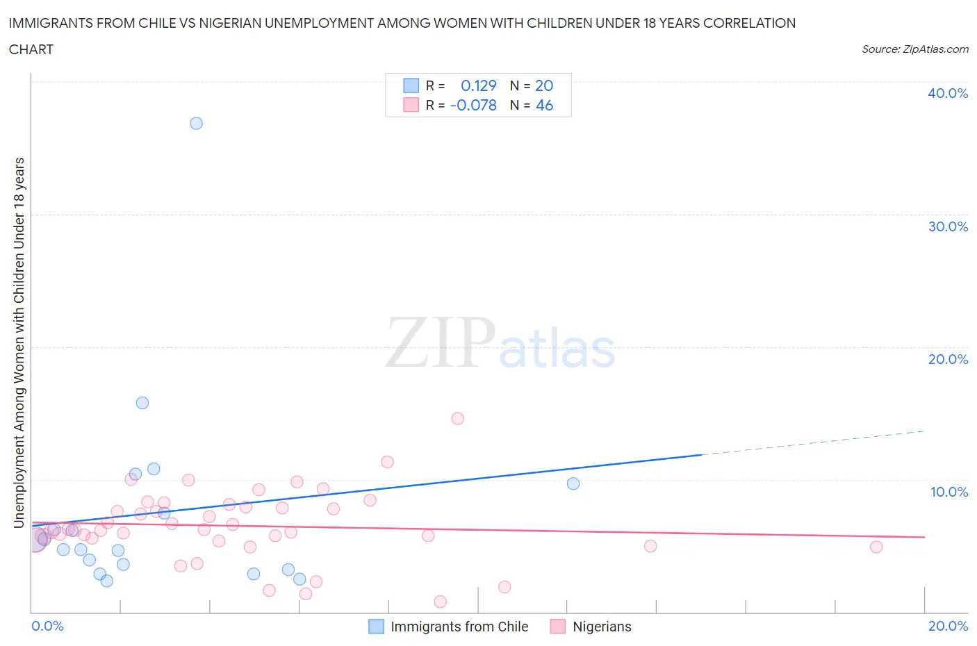 Immigrants from Chile vs Nigerian Unemployment Among Women with Children Under 18 years