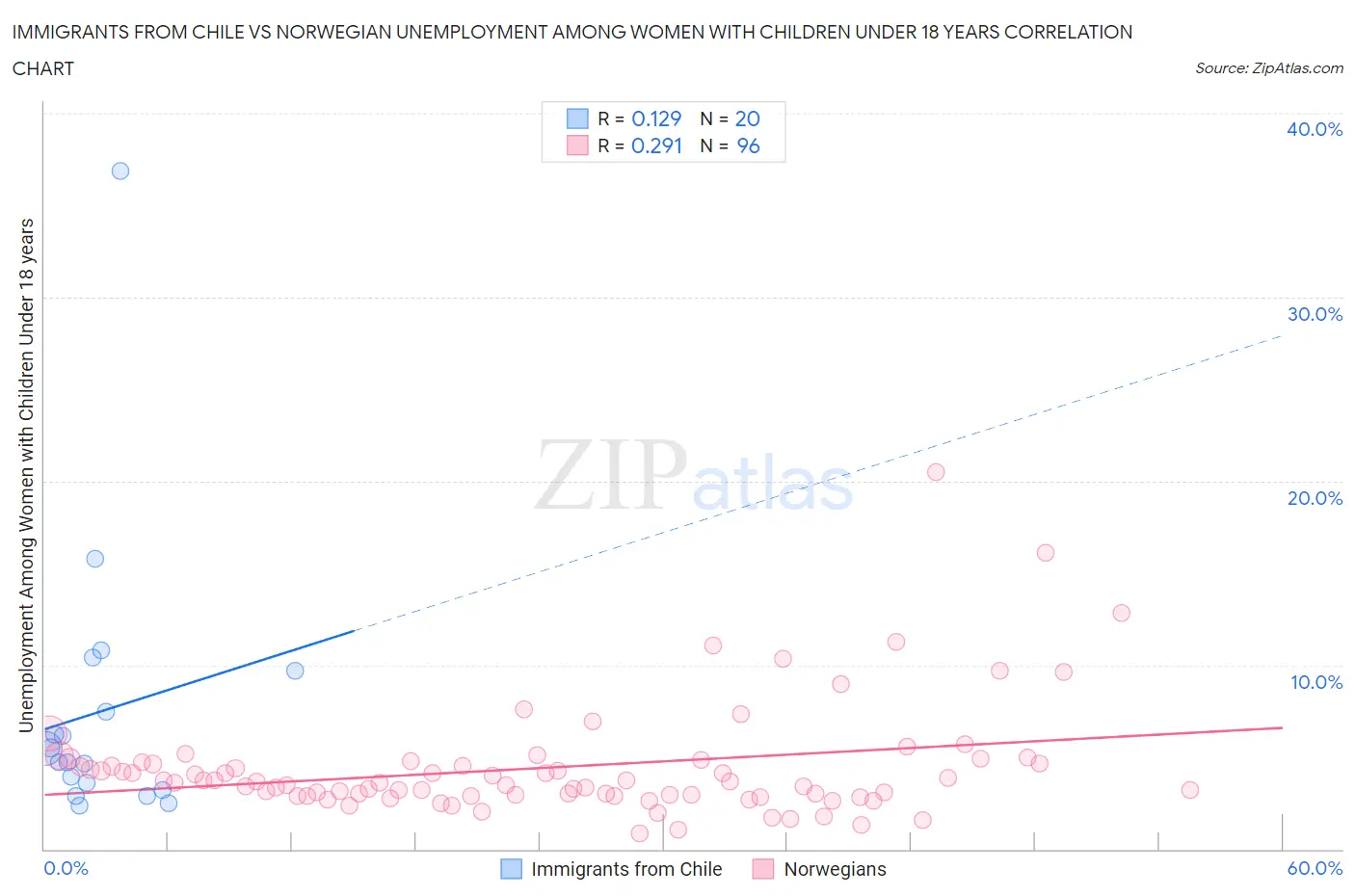 Immigrants from Chile vs Norwegian Unemployment Among Women with Children Under 18 years
