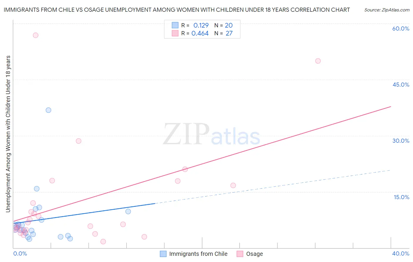 Immigrants from Chile vs Osage Unemployment Among Women with Children Under 18 years