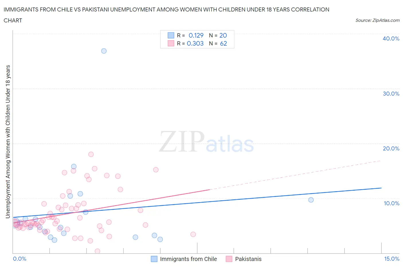Immigrants from Chile vs Pakistani Unemployment Among Women with Children Under 18 years