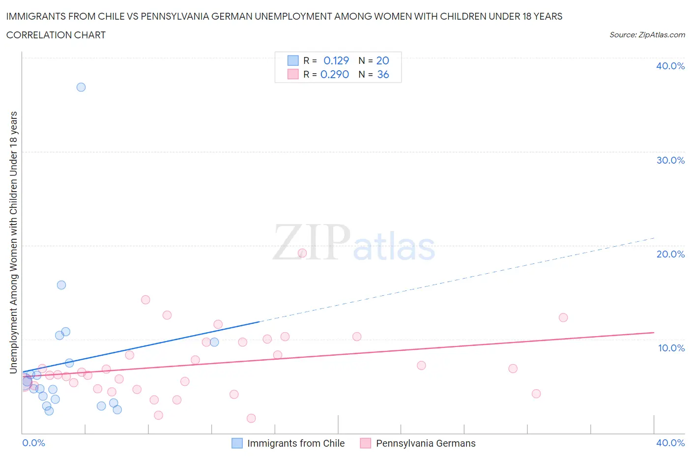 Immigrants from Chile vs Pennsylvania German Unemployment Among Women with Children Under 18 years