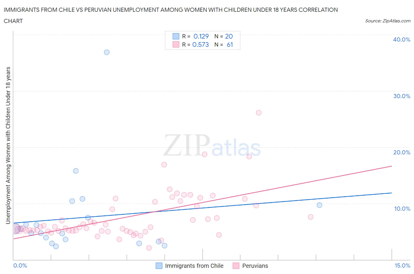 Immigrants from Chile vs Peruvian Unemployment Among Women with Children Under 18 years