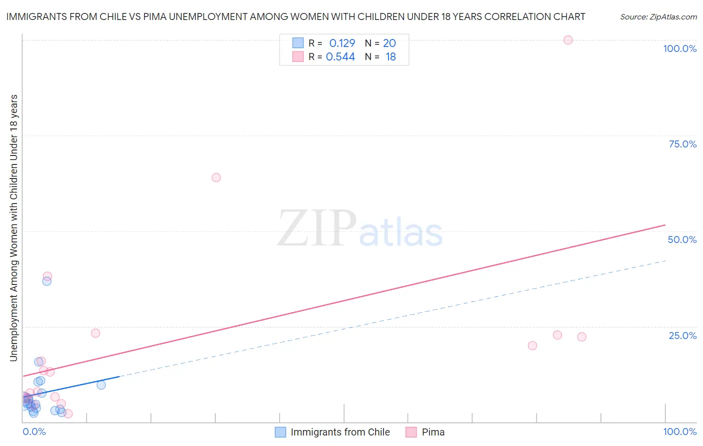 Immigrants from Chile vs Pima Unemployment Among Women with Children Under 18 years