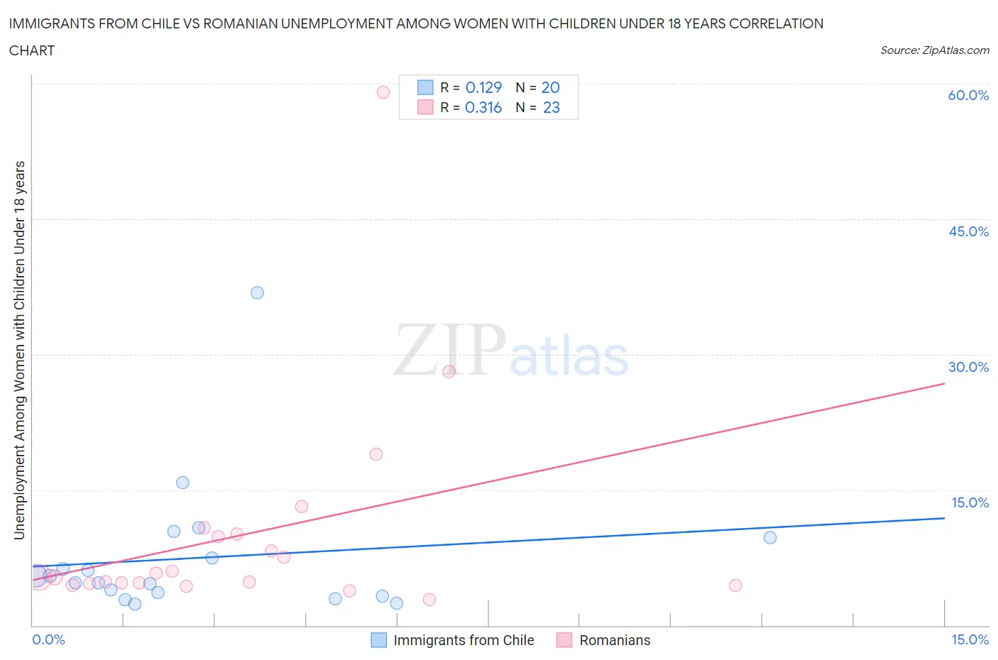 Immigrants from Chile vs Romanian Unemployment Among Women with Children Under 18 years