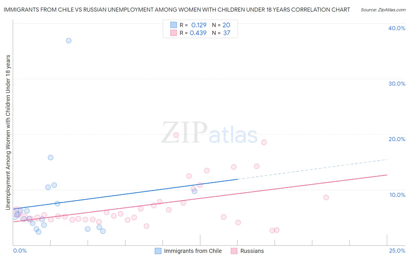 Immigrants from Chile vs Russian Unemployment Among Women with Children Under 18 years