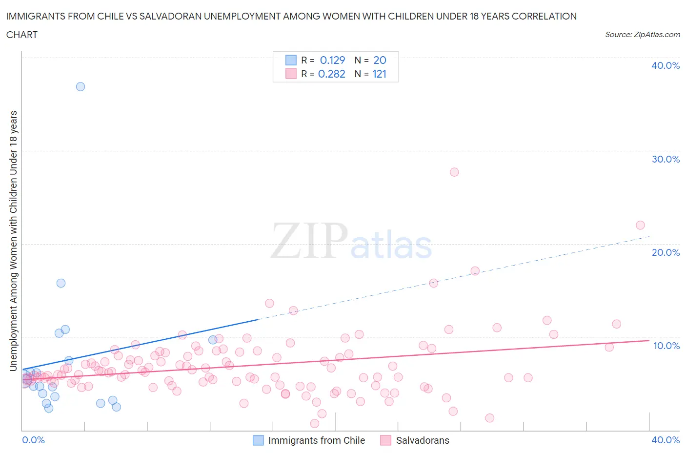 Immigrants from Chile vs Salvadoran Unemployment Among Women with Children Under 18 years