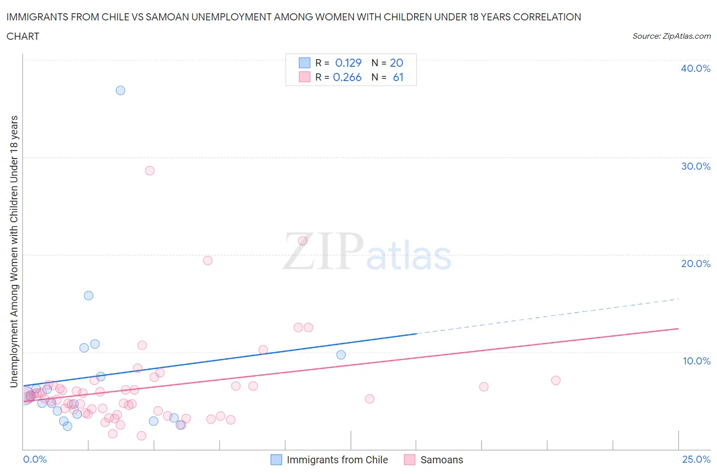 Immigrants from Chile vs Samoan Unemployment Among Women with Children Under 18 years