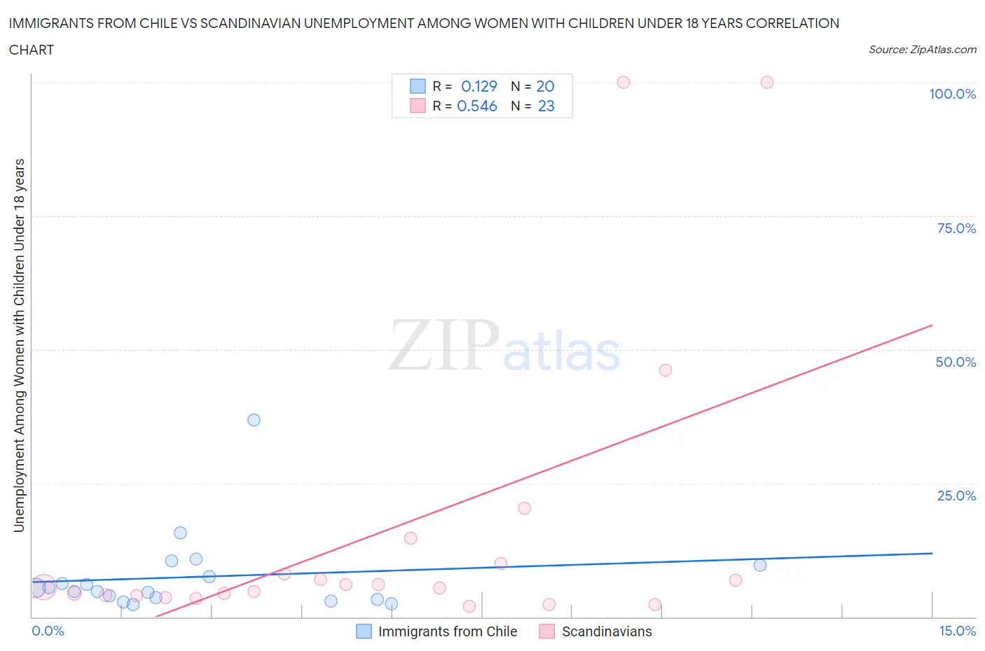Immigrants from Chile vs Scandinavian Unemployment Among Women with Children Under 18 years