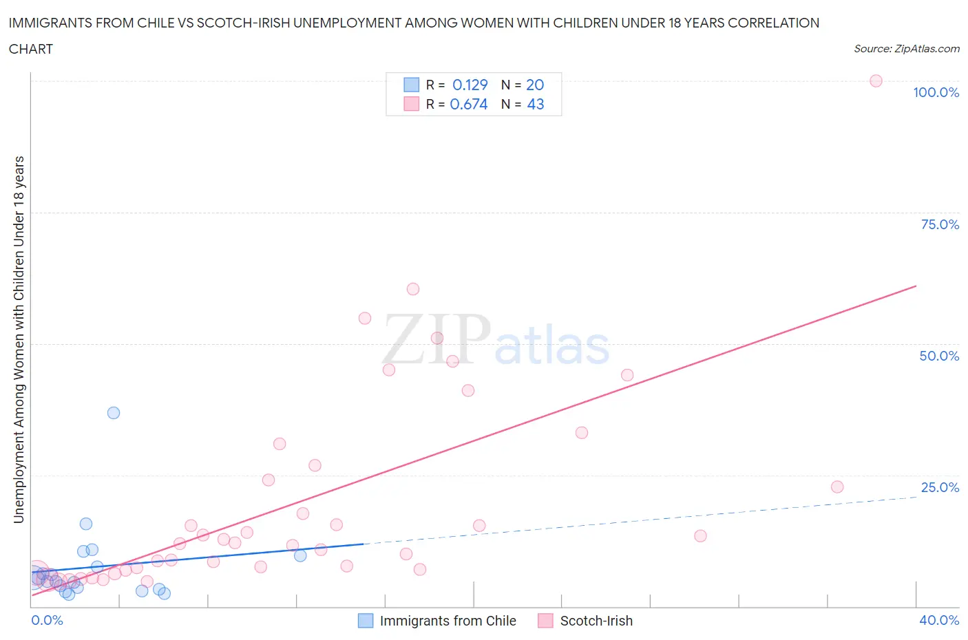 Immigrants from Chile vs Scotch-Irish Unemployment Among Women with Children Under 18 years