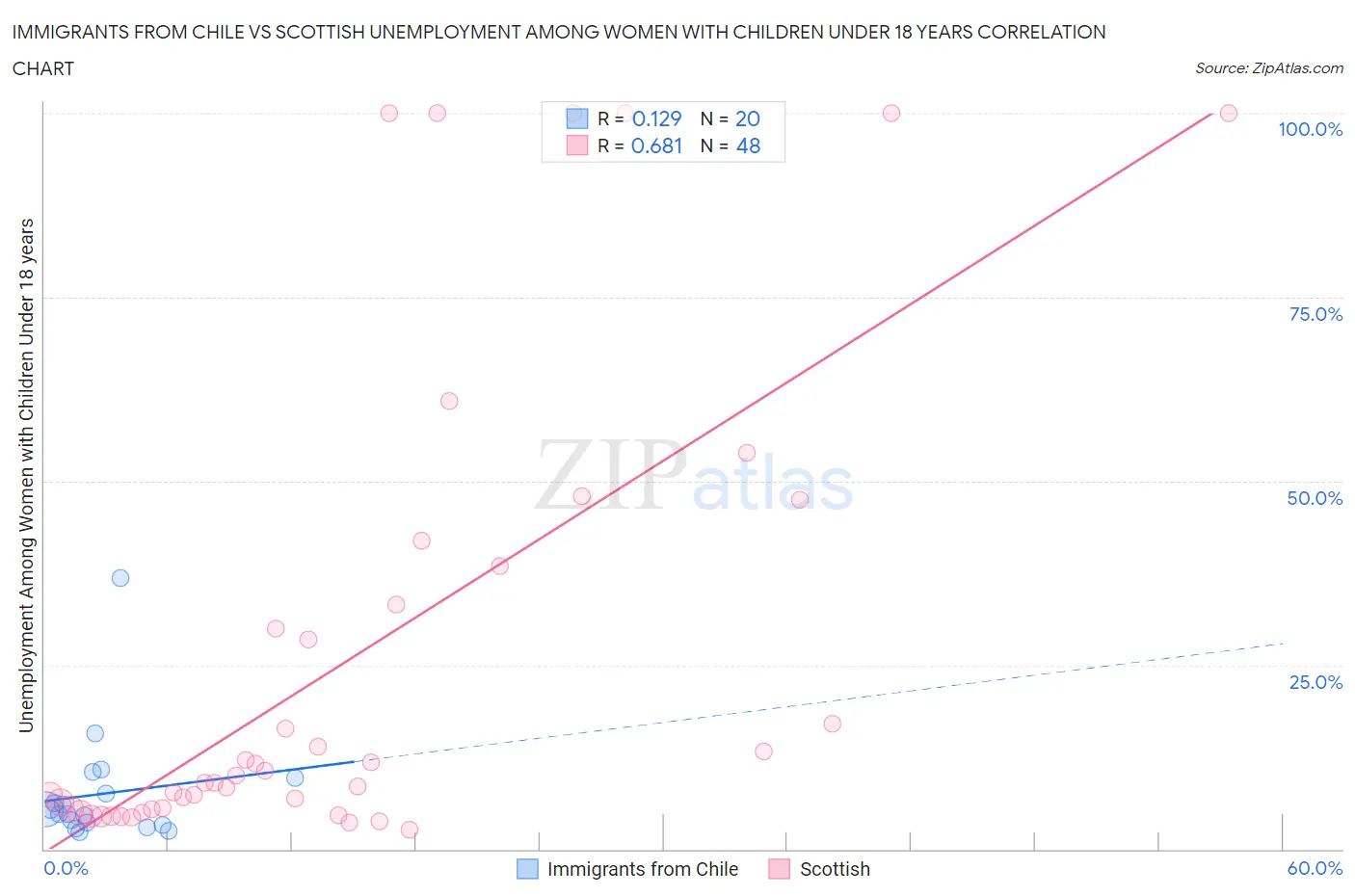 Immigrants from Chile vs Scottish Unemployment Among Women with Children Under 18 years
