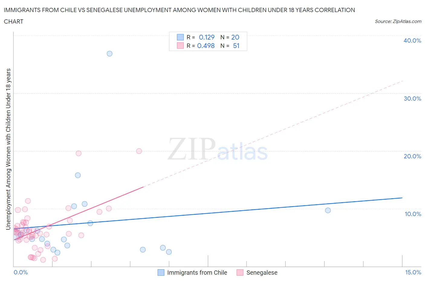 Immigrants from Chile vs Senegalese Unemployment Among Women with Children Under 18 years