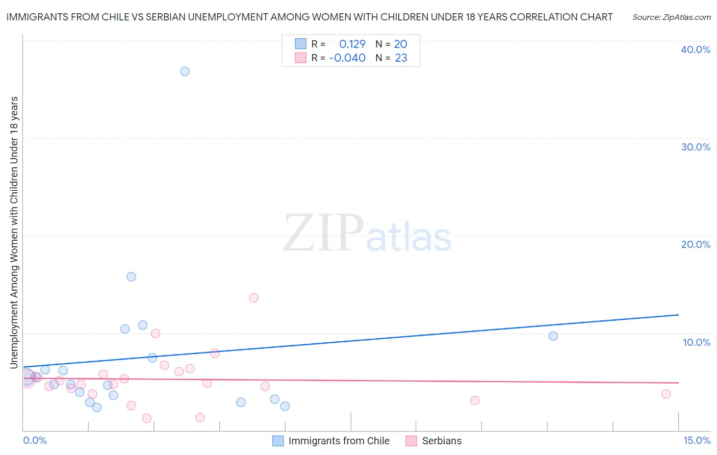 Immigrants from Chile vs Serbian Unemployment Among Women with Children Under 18 years