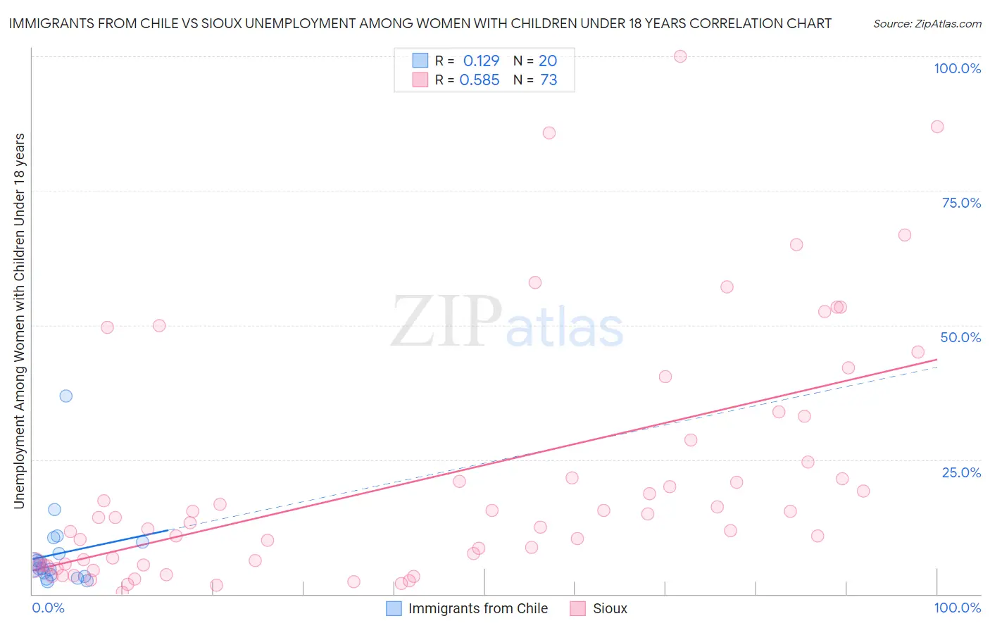 Immigrants from Chile vs Sioux Unemployment Among Women with Children Under 18 years