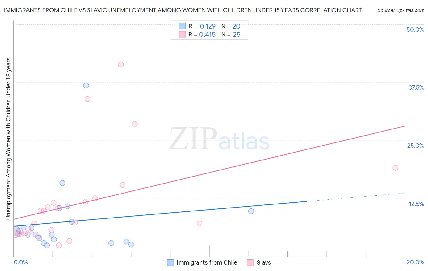 Immigrants from Chile vs Slavic Unemployment Among Women with Children Under 18 years