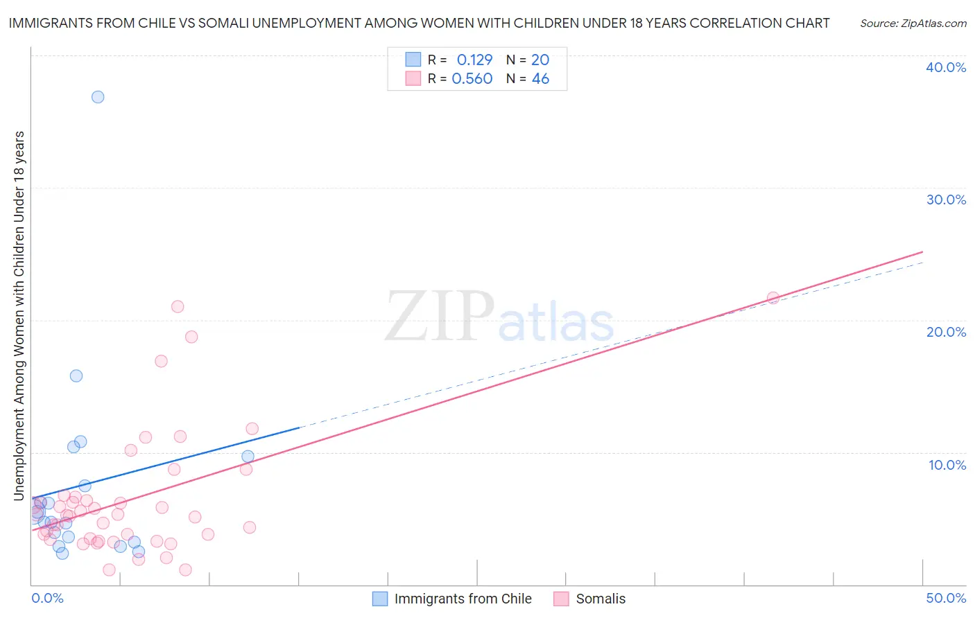 Immigrants from Chile vs Somali Unemployment Among Women with Children Under 18 years