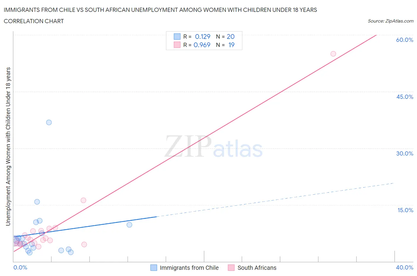 Immigrants from Chile vs South African Unemployment Among Women with Children Under 18 years
