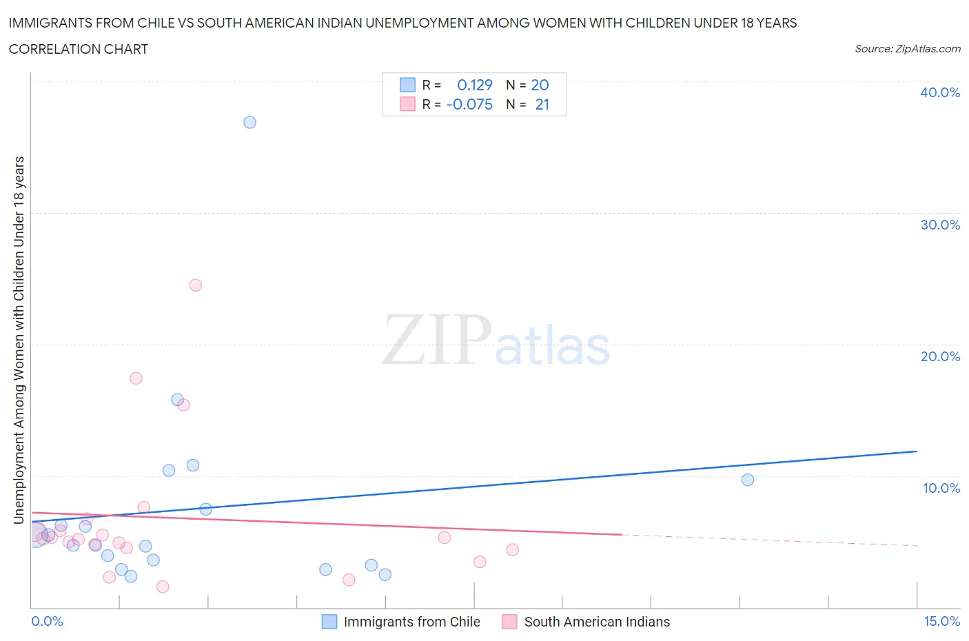 Immigrants from Chile vs South American Indian Unemployment Among Women with Children Under 18 years
