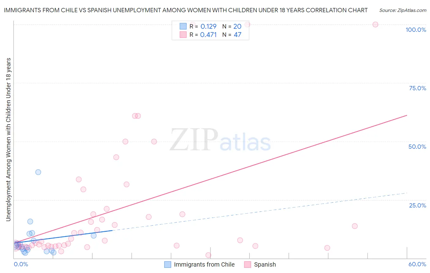 Immigrants from Chile vs Spanish Unemployment Among Women with Children Under 18 years