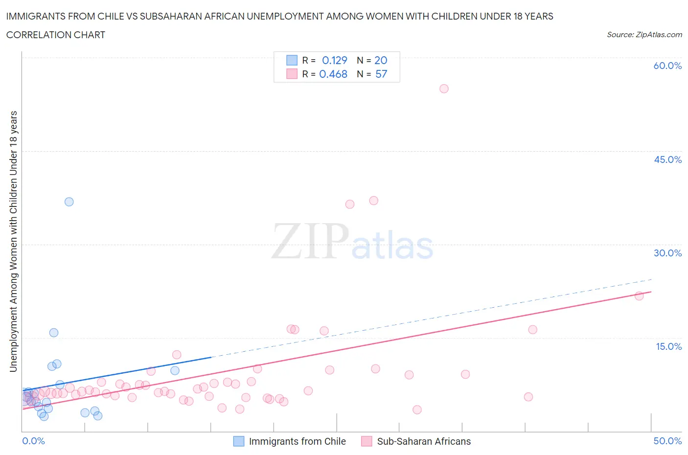 Immigrants from Chile vs Subsaharan African Unemployment Among Women with Children Under 18 years