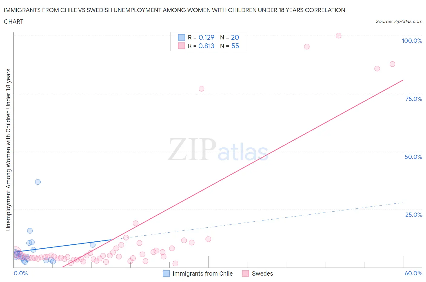 Immigrants from Chile vs Swedish Unemployment Among Women with Children Under 18 years