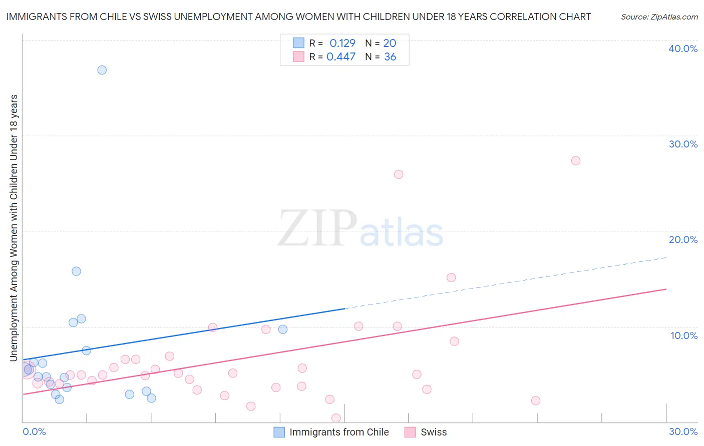 Immigrants from Chile vs Swiss Unemployment Among Women with Children Under 18 years
