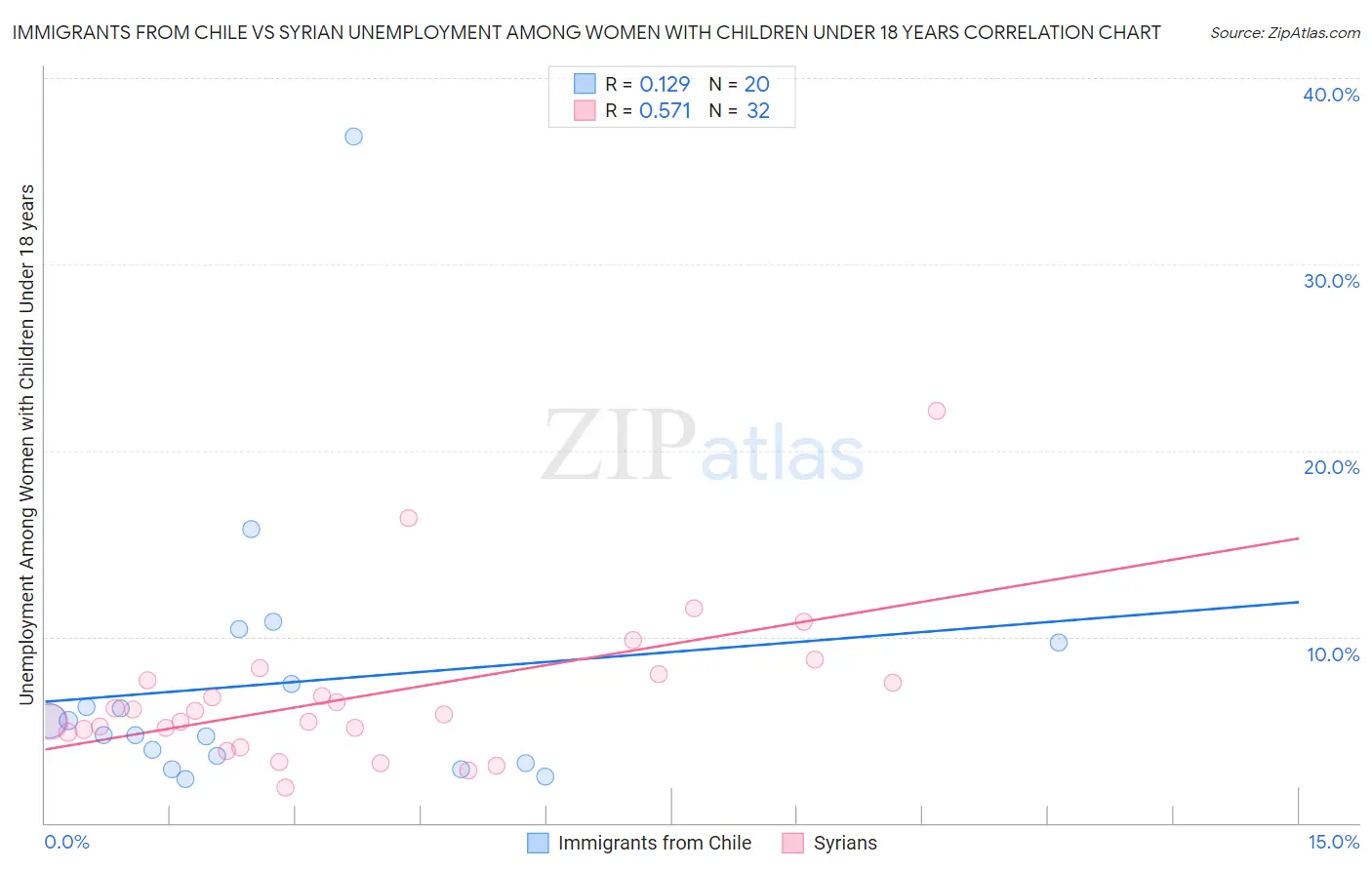 Immigrants from Chile vs Syrian Unemployment Among Women with Children Under 18 years